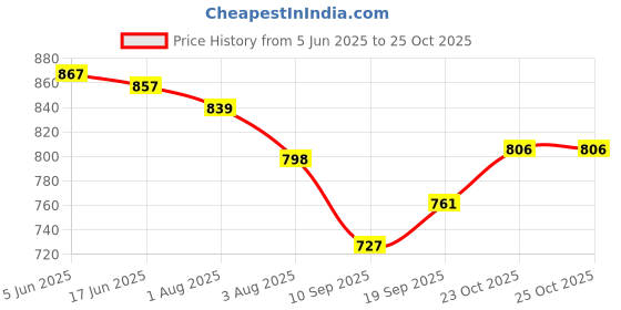 flipkart.com lalson's High-Speed--Rechargeable Table Fan with LED Light, For Home, Office, Kitchen 5 Star 1400 3 Blade Table Fan lalson's Price History Graph from 5 Jun 2025 to 25 Oct 2025