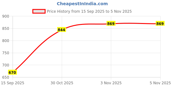flipkart.com lalu creation Embroidered Semi Stitched Lehenga Choli lalu creation Price History Graph from 15 Sep 2025 to 2 Nov 2025