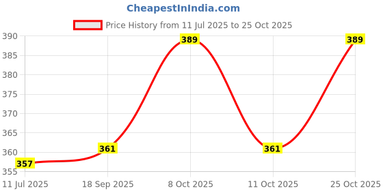 flipkart.com hovexs Lalu Lantern 5 hrs Lantern Emergency Light hovexs Price History Graph from 11 Jul 2025 to 25 Oct 2025