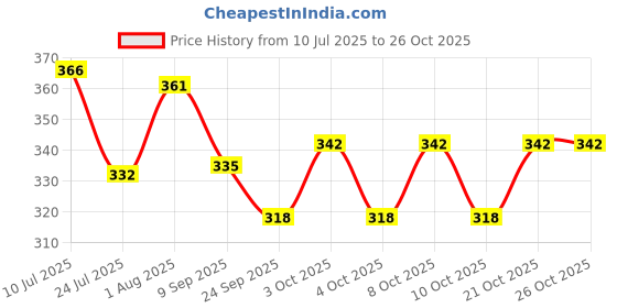 flipkart.com hovexs lalu lantern White Plastic Hanging Lantern hovexs Price History Graph from 10 Jul 2025 to 24 Oct 2025