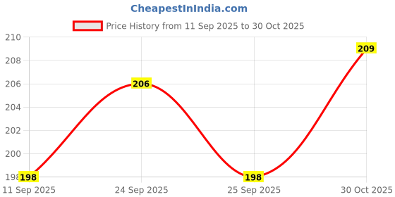 flipkart.com lalutraderes Eyebrow Hair Remover and Facial Hair Remover eyebrow shaper, Electric Eyebrow Thread lalutraderes Price History Graph from 11 Sep 2025 to 30 Oct 2025