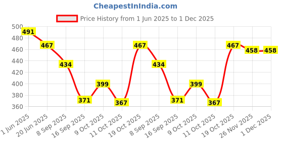 flipkart.com laluxury Coconut Milk shampoo For Hair Fall laluxury Price History Graph from 1 Jun 2025 to 30 Nov 2025