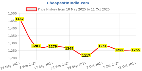 flipkart.com campus LAM Men's Sports Shoes | Cushioned Insole with Support-Tech | Breathable Lace-Up Running Shoes For Men campus Price History Graph from 18 May 2025 to 10 Oct 2025