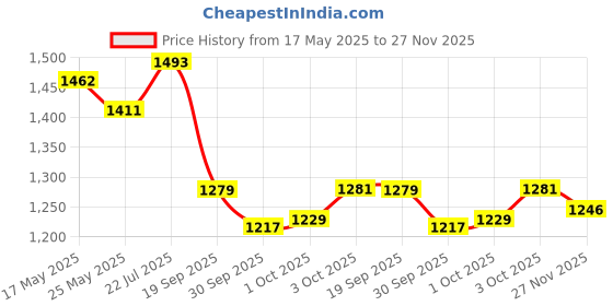 flipkart.com campus LAM Men's Sports Shoes | Cushioned Insole with Support-Tech | Breathable Lace-Up Running Shoes For Men campus Price History Graph from 17 May 2025 to 27 Nov 2025