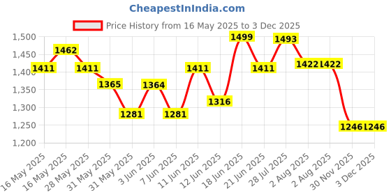 flipkart.com campus LAM Men's Sports Shoes | Cushioned Insole with Support-Tech | Breathable Lace-Up Running Shoes For Men campus Price History Graph from 16 May 2025 to 2 Dec 2025