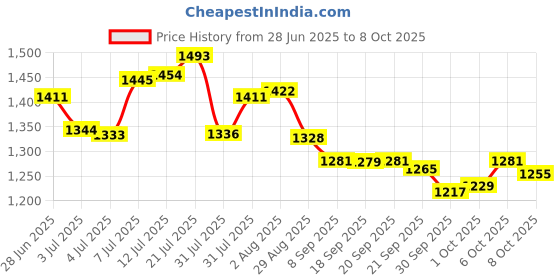 flipkart.com campus LAM Men's Sports Shoes | Cushioned Insole with Support-Tech | Breathable Lace-Up Running Shoes For Men campus Price History Graph from 28 Jun 2025 to 6 Oct 2025