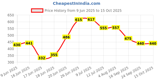 flipkart.com shreeji gift Lama Inflatable Swim Ring for Children, 86 x 58 cm shreeji gift Price History Graph from 9 Jun 2025 to 15 Oct 2025