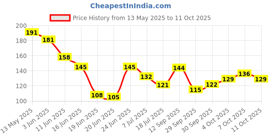 flipkart.com lamansh Extensions And Wigs Women's Natural Black Curly/WavyExtensions / BlackExtension Hair Extension lamansh Price History Graph from 13 May 2025 to 11 Oct 2025
