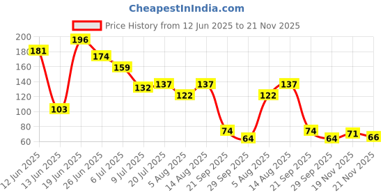 flipkart.com lamansh Silicon Body Back Scrubber, Double Side Bathing Brush for Skin Deep Cleaning lamansh Price History Graph from 12 Jun 2025 to 21 Nov 2025