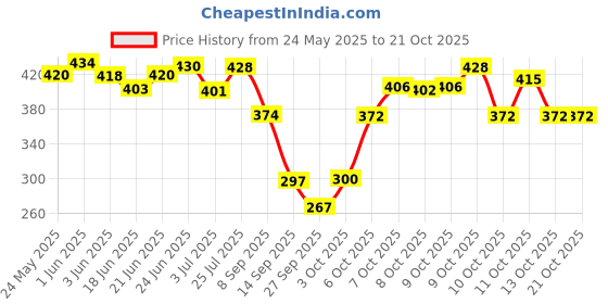 flipkart.com engage L'amante For Her Eau de Toilette-75 ml engage Price History Graph from 24 May 2025 to 20 Oct 2025