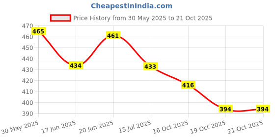 flipkart.com engage L'amante For Her Eau de Toilette Perfume - 75 ml engage Price History Graph from 30 May 2025 to 21 Oct 2025