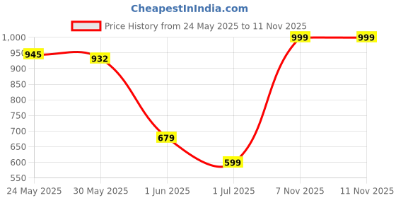 flipkart.com engage L'amante Intensity Eau de Toilette-100 ml engage Price History Graph from 24 May 2025 to 11 Nov 2025
