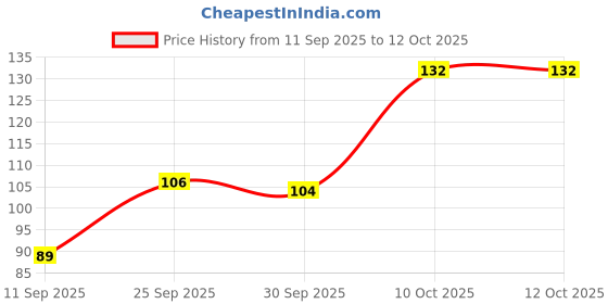 flipkart.com lamanto Large Reusable Menstrual Cup lamanto Price History Graph from 11 Sep 2025 to 12 Oct 2025