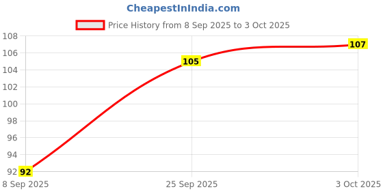 flipkart.com lamanto Large Reusable Menstrual Cup lamanto Price History Graph from 8 Sep 2025 to 3 Oct 2025
