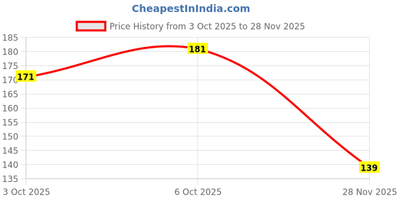 flipkart.com lamanto Medium Reusable Menstrual Cup lamanto Price History Graph from 3 Oct 2025 to 28 Nov 2025
