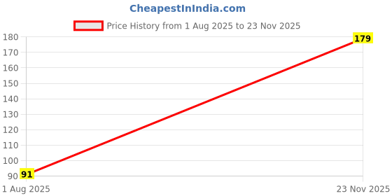 flipkart.com lamanto Small Reusable Menstrual Cup lamanto Price History Graph from 1 Aug 2025 to 23 Nov 2025