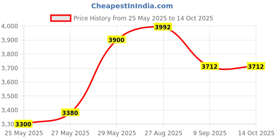 flipkart.com lamar AC Stabilizer 150V to 280V for upto 2 Ton AC Compatible with all Brands AC Automatic Digtal Stabilizer for 0.8 / 1 and 2 Ton AC lamar Price History Graph from 25 May 2025 to 13 Oct 2025
