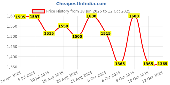 flipkart.com lamat 600 lm LED Corded Mobiles Portable Projector Price History Graph from 18 Jun 2025 to 12 Oct 2025