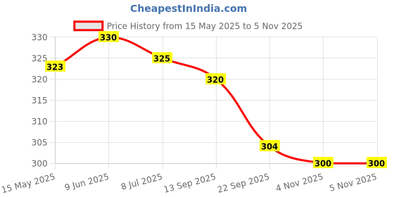 flipkart.com lamat Women Black Shoulder Bag lamat Price History Graph from 15 May 2025 to 1 Nov 2025