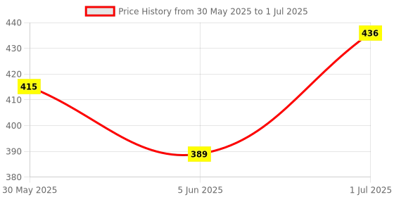 flipkart.com kuhu creations Lamaze Plush Garden Bug Wrist Rattle kuhu creations Price History Graph from 30 May 2025 to 1 Jul 2025
