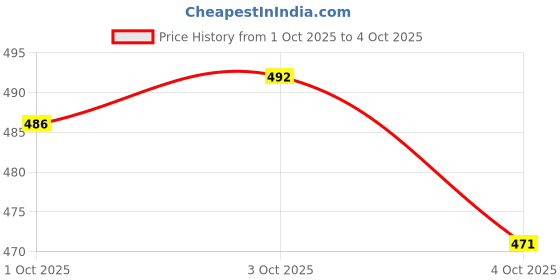 flipkart.com lamba creations Embroidered Kurta, Trouser/Pant & Dupatta Set lamba creations Price History Graph from 1 Oct 2025 to 4 Oct 2025