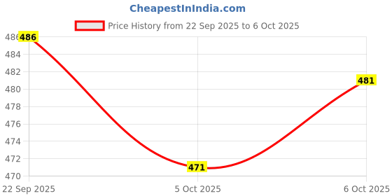 flipkart.com lamba creations Embroidered Kurta, Trouser/Pant & Dupatta Set lamba creations Price History Graph from 22 Sep 2025 to 5 Oct 2025