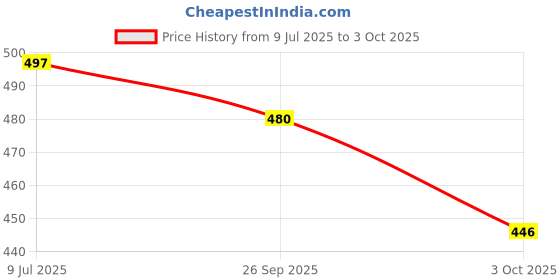 flipkart.com lamba creations Floral Print Kurta, Palazzo & Dupatta Set lamba creations Price History Graph from 9 Jul 2025 to 3 Oct 2025