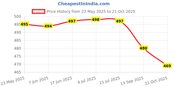 flipkart.com lamba creations Floral Print Kurta, Palazzo & Dupatta Set lamba creations Price History Graph from 23 May 2025 to 21 Oct 2025