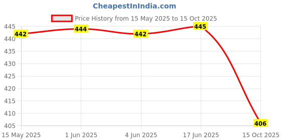flipkart.com lamba creations Floral Print Kurta, Trouser/Pant & Dupatta Set lamba creations Price History Graph from 15 May 2025 to 15 Oct 2025