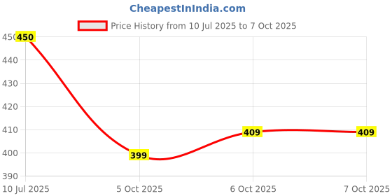 flipkart.com lamba creations Floral Print Kurta, Trouser/Pant & Dupatta Set lamba creations Price History Graph from 10 Jul 2025 to 6 Oct 2025