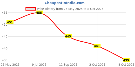 flipkart.com lamba creations jj Floral Print Kurta, Trouser/Pant & Dupatta Set lamba creations Price History Graph from 25 May 2025 to 2 Oct 2025