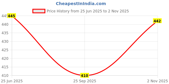 flipkart.com lamba creations Women Pure Cotton Kurta Pant Dupatta Set lamba creations Price History Graph from 25 Jun 2025 to 2 Nov 2025