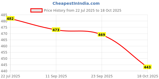 flipkart.com lamba creations Women Pure Cotton Kurti Pant Dupatta Set lamba creations Price History Graph from 22 Jul 2025 to 18 Oct 2025