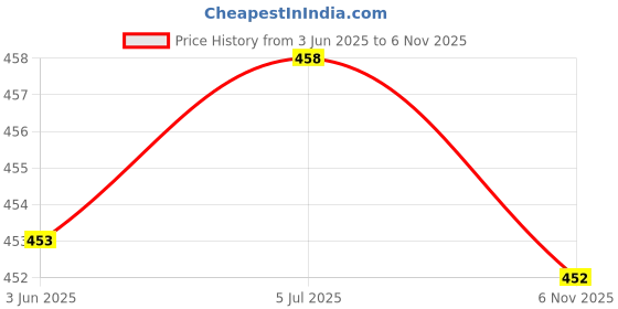 flipkart.com lamba creations Women Pure Cotton Kurti Pant Dupatta Set lamba creations Price History Graph from 3 Jun 2025 to 6 Nov 2025