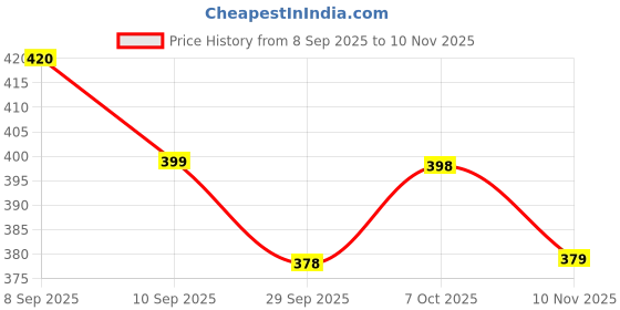 flipkart.com crezor toys Lambo Car 1:36 – Pull Back Diecast Toy with Music crezor toys Price History Graph from 8 Sep 2025 to 10 Nov 2025