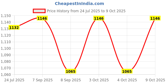 flipkart.com funablo Lambo Sian Toy Car Scale Model,Pull Back Vehicles Alloy Supercar funablo Price History Graph from 24 Jul 2025 to 9 Oct 2025