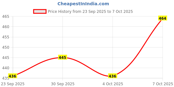 flipkart.com chigy wooh Lamborghini 1:36 Pull Back Car with Openable Door Light & Sound Toy Car For Kid chigy wooh Price History Graph from 23 Sep 2025 to 7 Oct 2025