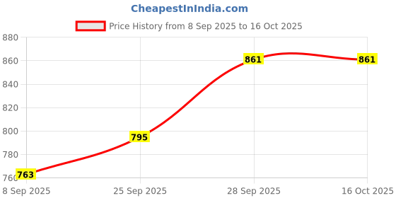 flipkart.com dikuji enterprise Lamborghini 4 Wheel Metal Car Pull Back with 3 Openable Doors with Light & Music dikuji enterprise Price History Graph from 8 Sep 2025 to 16 Oct 2025
