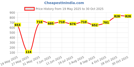 flipkart.com mooboo Lamborghini Car 1.32 SCALE Die-cast Metal Car & Openable Doors/Sound/Light mooboo Price History Graph from 19 May 2025 to 30 Oct 2025