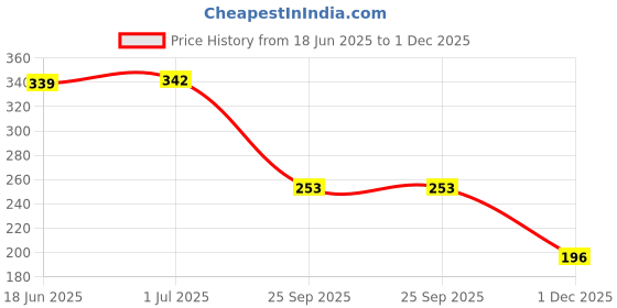 flipkart.com bachcharide Lamborghini Car Toy Remote Control Drift Racing Car bachcharide Price History Graph from 18 Jun 2025 to 1 Dec 2025
