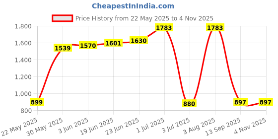 flipkart.com dianor Lamborghini heavy metal car toy for kids dianor Price History Graph from 22 May 2025 to 3 Nov 2025