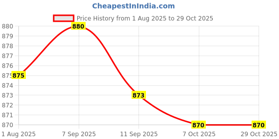 flipkart.com libra Lamborghini heavy metal car toy for kids libra Price History Graph from 1 Aug 2025 to 29 Oct 2025
