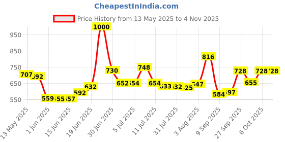 flipkart.com ak10zone Lamborghini LP770 Alloy Die-cast Collectible Pull Back Model Car 1:32 ak10zone Price History Graph from 13 May 2025 to 4 Nov 2025