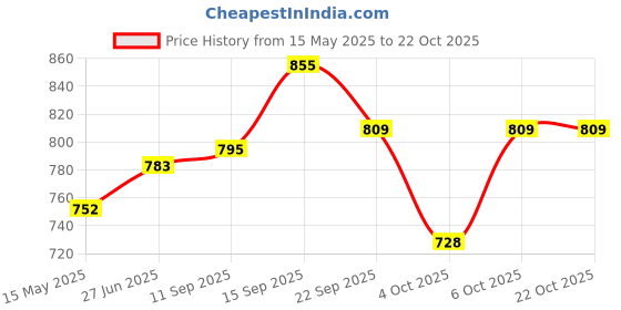 flipkart.com edenglow Lamborghini Metal Pull Back Die-cast Car Openable Doors & Light Music Toys edenglow Price History Graph from 15 May 2025 to 21 Oct 2025