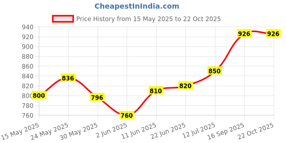 flipkart.com cheshta enterprise Lamborghini Sian 1:32 Alloy Model Alloy Sports car Die Cast Model Sound & Light Pull Back car Toy for Kids cheshta enterprise Price History Graph from 15 May 2025 to 22 Oct 2025