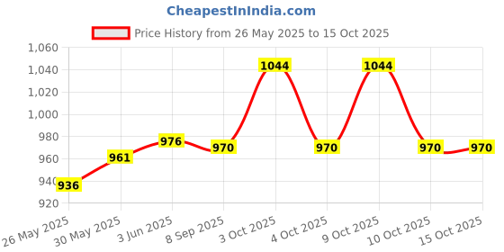 flipkart.com deoxy Lamborghini Toy Car,Pull Back Vehicles Alloy Supercar with Lights and Sound deoxy Price History Graph from 26 May 2025 to 14 Oct 2025