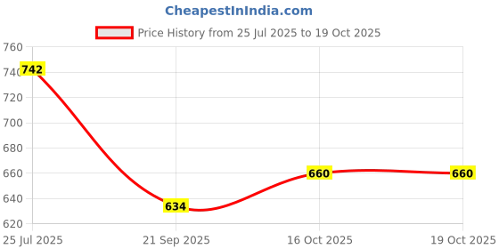 flipkart.com sharnga Lamborghini Toy Die-cast Metal Model Car Pull Back car Super car sharnga Price History Graph from 25 Jul 2025 to 17 Oct 2025