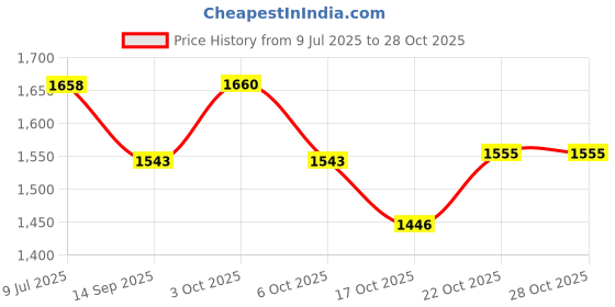 flipkart.com longmire Lamborghini Urus Car Metal Alloy PullBack Diecast Car Lights andSound for Kid longmire Price History Graph from 9 Jul 2025 to 28 Oct 2025