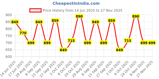 flipkart.com gfive LAMBORGINI gfive Price History Graph from 14 Jun 2025 to 27 Nov 2025