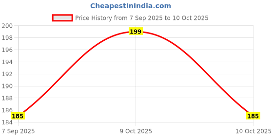 flipkart.com lambujitoys MARBLE SLIDER TREE lambujitoys Price History Graph from 7 Sep 2025 to 10 Oct 2025